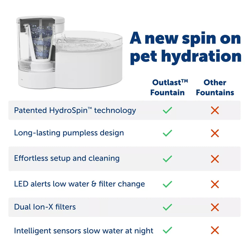 PetSafe® Outlast Pumpless Hydrospin Water Fountain 60 oz/1.7L- Water Filter Included